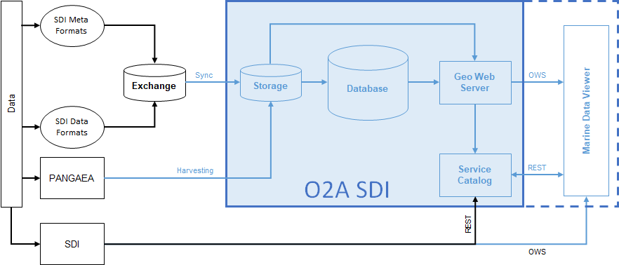 Possible data flows through the O2A SDI schema. Blue elements depict SDI-internal elements, black elements depict SDI-external elements.